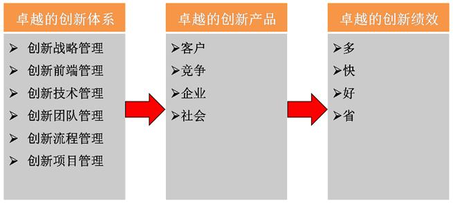 创新体系-创新产品-创新绩效逻辑关系图 创新体系-创新产品-创新绩效逻辑关系图