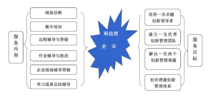 2015年度科技企业“创新加速”实训营招募通知