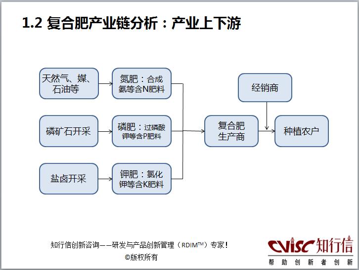 复合肥行业创新研究报告（摘要）