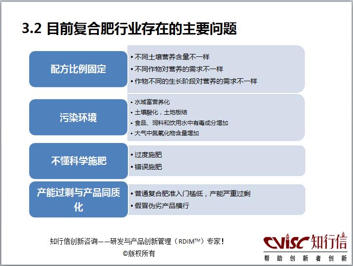 复合肥行业创新研究报告（摘要）