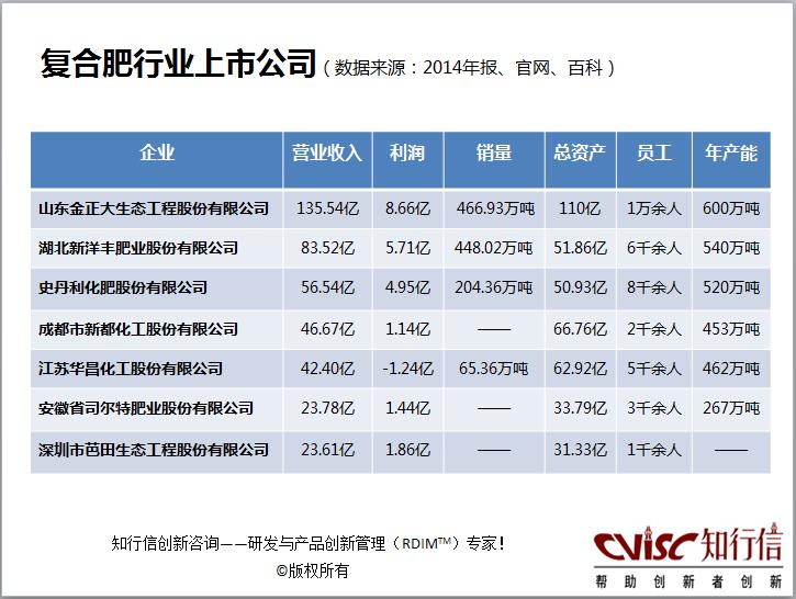 复合肥行业创新研究报告（摘要）