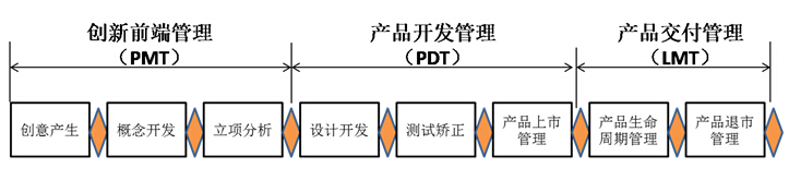 端到端的新产品开发管理流程（ITR）