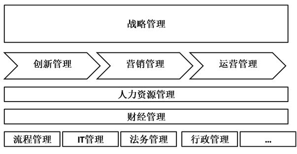 企业管理体系基本框架