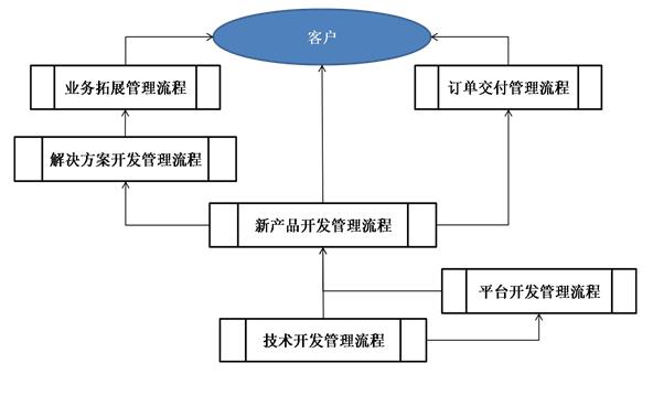 创新流程体系框架