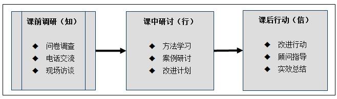 “创新行动学习法(IAL)”培训服务模式 “创新行动学习法(IAL)”培训服务模式
