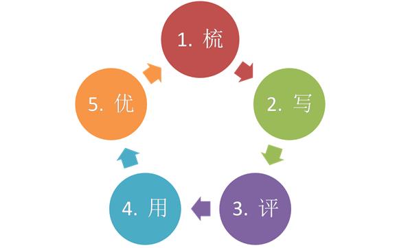 创新流程体系建设方法
