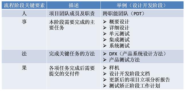 知行信创新流程规范要素