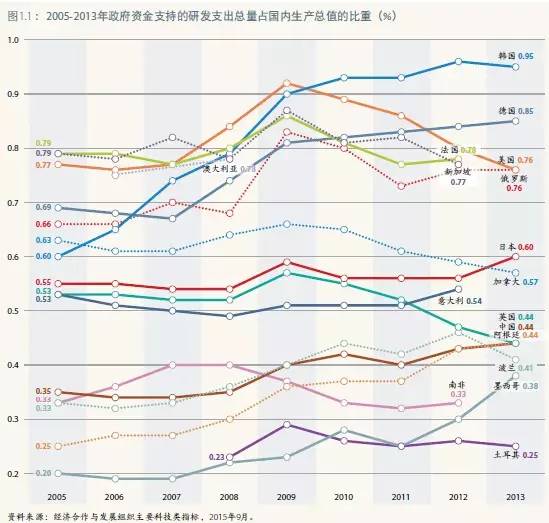 世界强国都在研究什么?《2015年科学报告:面向2030》全面解析(转) 世界强国都在研究什么?《2015年科学报告:面向2030》全面解析(转)