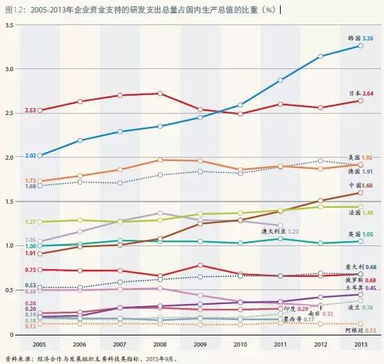世界强国都在研究什么?《2015年科学报告:面向2030》全面解析(转) 世界强国都在研究什么?《2015年科学报告:面向2030》全面解析(转)