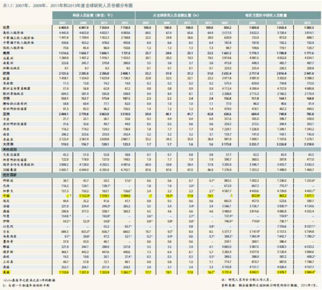 世界强国都在研究什么?《2015年科学报告:面向2030》全面解析(转) 世界强国都在研究什么?《2015年科学报告:面向2030》全面解析(转)