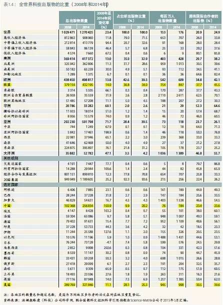 世界强国都在研究什么?《2015年科学报告:面向2030》全面解析(转) 世界强国都在研究什么?《2015年科学报告:面向2030》全面解析(转)