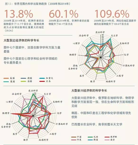 世界强国都在研究什么?《2015年科学报告:面向2030》全面解析(转) 世界强国都在研究什么?《2015年科学报告:面向2030》全面解析(转)