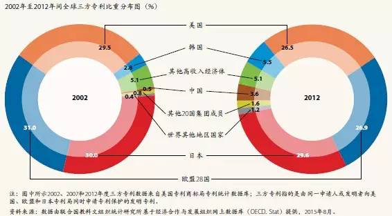 世界强国都在研究什么?《2015年科学报告:面向2030》全面解析(转) 世界强国都在研究什么?《2015年科学报告:面向2030》全面解析(转)