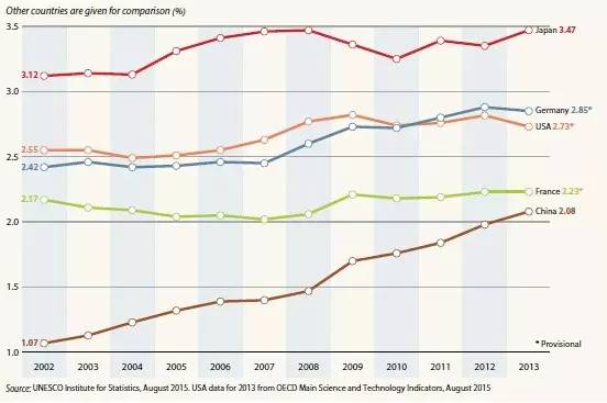 世界强国都在研究什么?《2015年科学报告:面向2030》全面解析(转) 世界强国都在研究什么?《2015年科学报告:面向2030》全面解析(转)