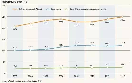 世界强国都在研究什么?《2015年科学报告:面向2030》全面解析(转) 世界强国都在研究什么?《2015年科学报告:面向2030》全面解析(转)