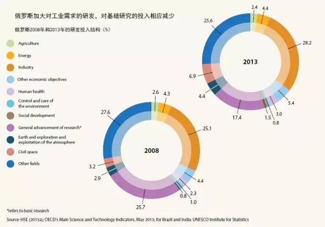 世界强国都在研究什么?《2015年科学报告:面向2030》全面解析(转) 世界强国都在研究什么?《2015年科学报告:面向2030》全面解析(转)