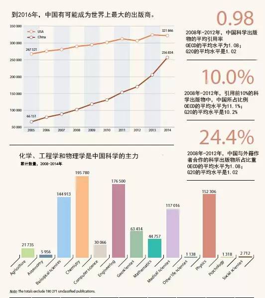 世界强国都在研究什么?《2015年科学报告:面向2030》全面解析(转) 世界强国都在研究什么?《2015年科学报告:面向2030》全面解析(转)