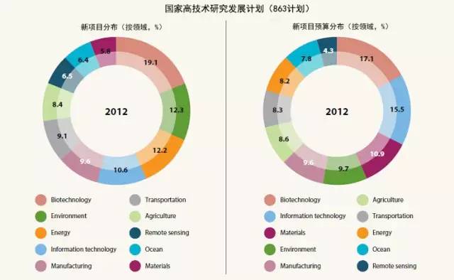 世界强国都在研究什么?《2015年科学报告:面向2030》全面解析(转) 世界强国都在研究什么?《2015年科学报告:面向2030》全面解析(转)